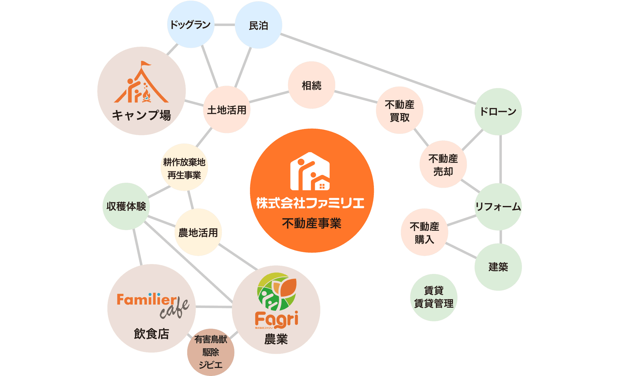ファミリエの事業相関図